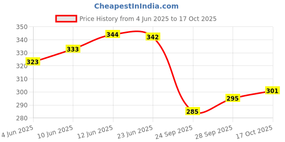 flipkart.com expert choice Pack of 4 Men Vest expert choice Price History Graph from 4 Jun 2025 to 17 Oct 2025