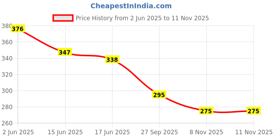 flipkart.com expert choice Pack of 4 Men's Vest Men Vest expert choice Price History Graph from 2 Jun 2025 to 11 Nov 2025