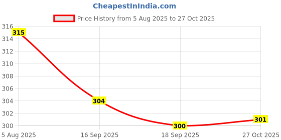 flipkart.com expert choice Pack of 4 Men's Vest Men Vest expert choice Price History Graph from 5 Aug 2025 to 27 Oct 2025
