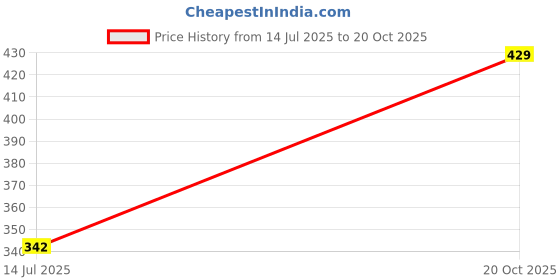 flipkart.com expert choice Pack of 4 Men's Vest Men Vest expert choice Price History Graph from 14 Jul 2025 to 20 Oct 2025