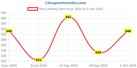 flipkart.com expert choice Printed Men Track Suit expert choice Price History Graph from 9 Jun 2025 to 5 Oct 2025