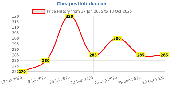flipkart.com expert choice Printed Men Track Suit expert choice Price History Graph from 17 Jun 2025 to 13 Oct 2025