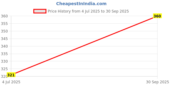 flipkart.com expert choice Printed Men Track Suit expert choice Price History Graph from 4 Jul 2025 to 30 Sep 2025