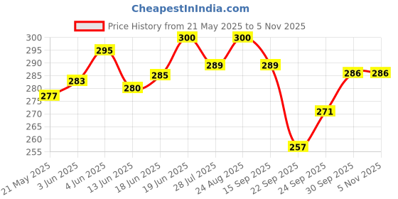 flipkart.com stag iconic Expert Cotton TT Table Tennis Net stag iconic Price History Graph from 21 May 2025 to 2 Nov 2025