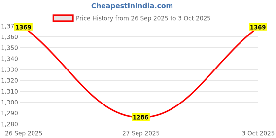 flipkart.com expert fox SeniorStep Dog Rear Support Dog & Cat Assistance Harness expert fox Price History Graph from 26 Sep 2025 to 3 Oct 2025
