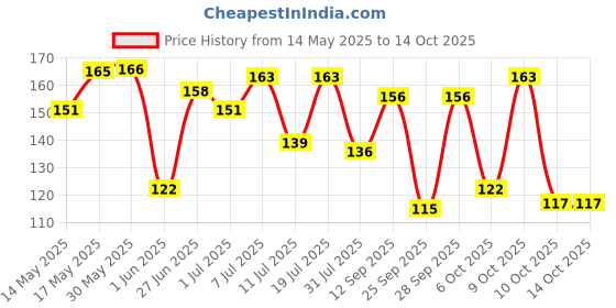 flipkart.com parodontax Expert Gum Care Manual ToothBrush (Pack of 3, Buy 2 Get 1 Free) Extra Soft Toothbrush parodontax Price History Graph from 14 May 2025 to 13 Oct 2025