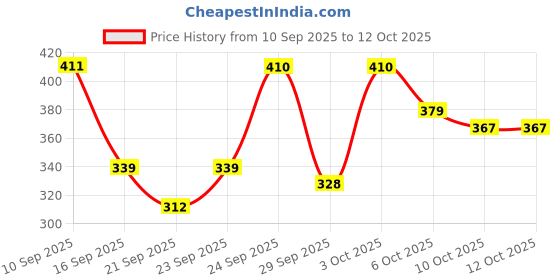 flipkart.com vwash Expert Hygiene Intimate Wash 200ML Intimate Cream vwash Price History Graph from 10 Sep 2025 to 12 Oct 2025