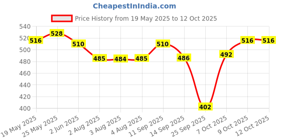 flipkart.com v wash plus Expert Intimate Hygiene Intimate Wash v wash plus Price History Graph from 19 May 2025 to 11 Oct 2025