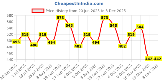 flipkart.com vwash Expert Intimate Hygiene Intimate Wash vwash Price History Graph from 20 Jun 2025 to 3 Dec 2025