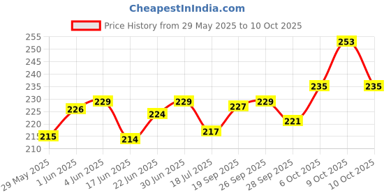 flipkart.com vwash EXPERT INTIMATE HYGIENE-K1 Intimate Wash vwash Price History Graph from 29 May 2025 to 10 Oct 2025