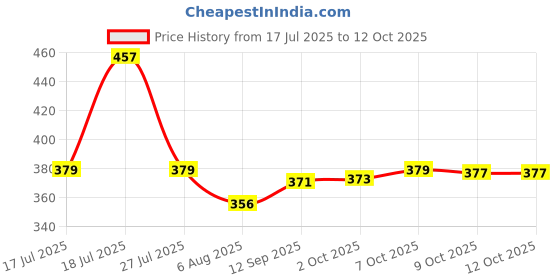 flipkart.com vwash EXPERT INTIMATE HYGIENE-K5 Intimate Wash vwash Price History Graph from 17 Jul 2025 to 11 Oct 2025