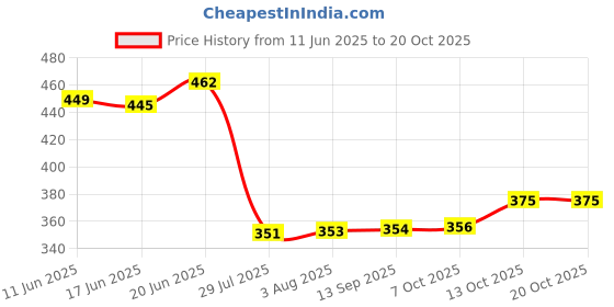 flipkart.com vwash expert intimate hygine pH 3.5^ enriched with sea buckthorn oil & tea tree oil (100ml*2) Intimate Wash vwash Price History Graph from 11 Jun 2025 to 18 Oct 2025