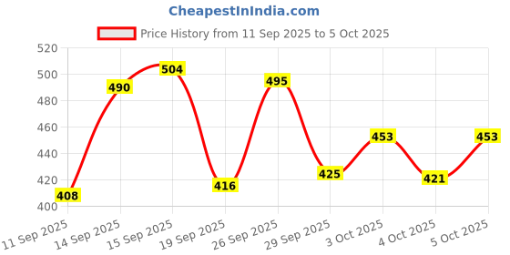flipkart.com expert Low Pressure Regulator expert Price History Graph from 11 Sep 2025 to 5 Oct 2025