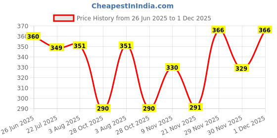 flipkart.com godrej Expert Natural Black 1 Easy 5 Minute Hair Color Shampoo Based 12X20ml , Multicolor godrej Price History Graph from 26 Jun 2025 to 1 Dec 2025