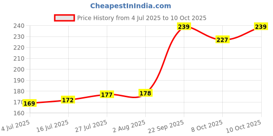 flipkart.com expert Rat Trap For Home Use Iron Rat Trap Live Trap expert Price History Graph from 4 Jul 2025 to 10 Oct 2025