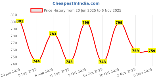 flipkart.com airic Expert Single glass fibre Hockey Stick - 93.98 cm airic Price History Graph from 20 Jun 2025 to 6 Nov 2025