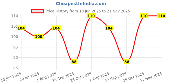 flipkart.com sensodyne Expert with 20x slimmer & cross-active bristles Soft Toothbrush sensodyne Price History Graph from 10 Jun 2025 to 21 Nov 2025