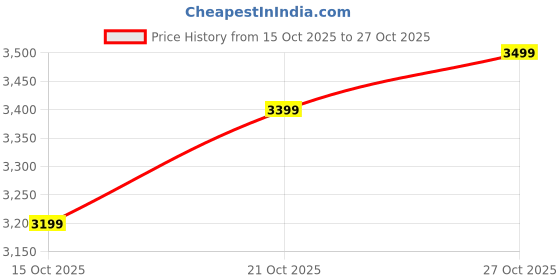 flipkart.com EXPERTRONICS 1 TB External Hard Disk Drive (HDD) Price History Graph from 15 Oct 2025 to 26 Oct 2025