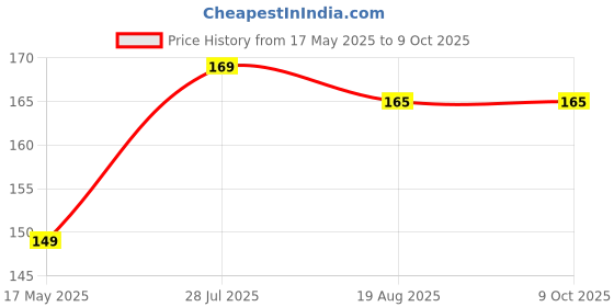 flipkart.com EXPERTRONICS 10 Set of RJ45 Cat5, Cat6 Connectors and Cat5, Cat6 Strain Relief Boots - 10 Pcs Lan Adapter Price History Graph from 17 May 2025 to 9 Oct 2025