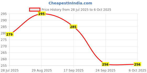 flipkart.com EXPERTRONICS 100pcs RJ45 Connectors Modular 8 Pin Network Cable Plugs Combo Set Price History Graph from 28 Jul 2025 to 6 Oct 2025
