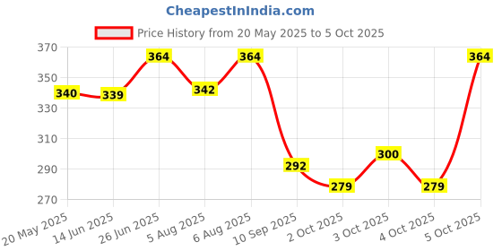 flipkart.com expertronics 3 in 1 Modular Crimping Tool, Rj45, Rj11 Cat5e/cat6 LAN Cutter 3 in 1 Modular Crimping Tool, Rj45, Rj11 Cat5e/cat6 LAN Cutter Manual Crimper expertronics Price History Graph from 20 May 2025 to 5 Oct 2025