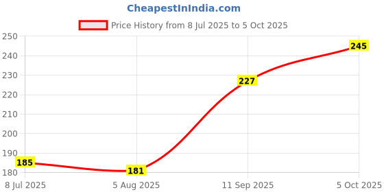flipkart.com EXPERTRONICS 3 in 1 Screen Cleaning Set for Laptops, Monitors, Mobiles, LCD TV (Pack Of 2) for Computers, Laptops, Mobiles Price History Graph from 8 Jul 2025 to 5 Oct 2025
