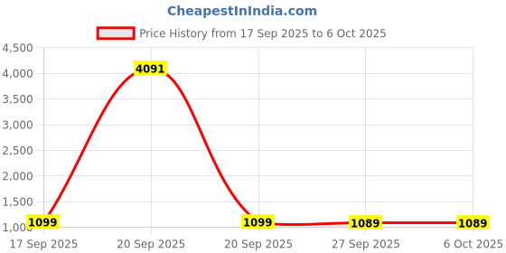 flipkart.com EXPERTRONICS 320 GB External Hard Disk Drive (HDD) Price History Graph from 17 Sep 2025 to 6 Oct 2025