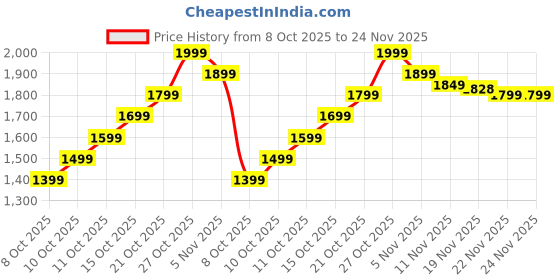 flipkart.com EXPERTRONICS 500 GB External Hard Disk Drive (HDD) Price History Graph from 8 Oct 2025 to 24 Nov 2025