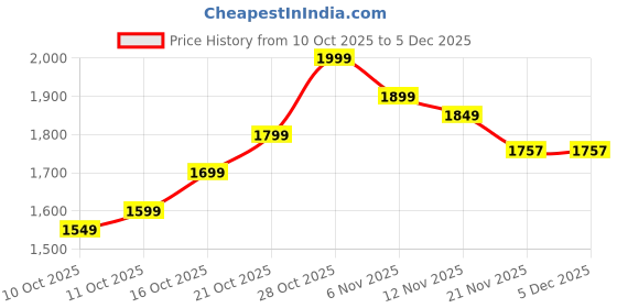 flipkart.com EXPERTRONICS 500 GB External Hard Disk Drive (HDD) Price History Graph from 10 Oct 2025 to 4 Dec 2025