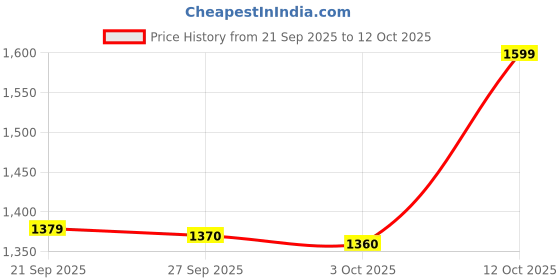 flipkart.com EXPERTRONICS 500 GB External Hard Disk Drive (HDD) Price History Graph from 21 Sep 2025 to 12 Oct 2025