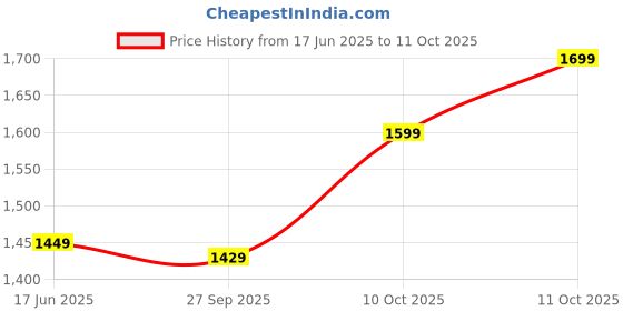 flipkart.com EXPERTRONICS 500 GB External Hard Disk Drive (HDD) Price History Graph from 17 Jun 2025 to 11 Oct 2025