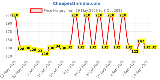 flipkart.com EXPERTRONICS Carbon Based Thermal Paste Price History Graph from 19 May 2025 to 8 Oct 2025