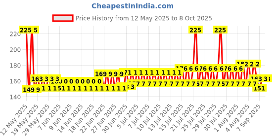 flipkart.com EXPERTRONICS Carbon Based Thermal Paste Price History Graph from 12 May 2025 to 8 Oct 2025