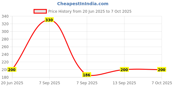 flipkart.com EXPERTRONICS Carbon Based Thermal Paste Price History Graph from 20 Jun 2025 to 6 Oct 2025