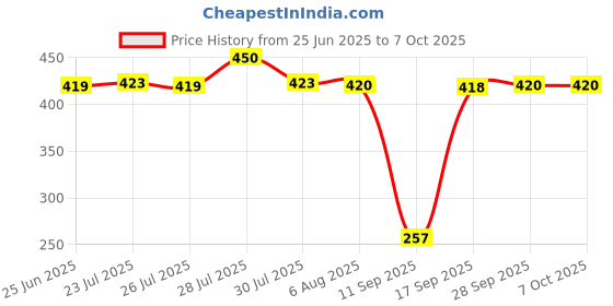 flipkart.com expertronics Crimping Tool RJ45 RJ11 with 50 Pcs RJ45 Connectors Crimping Tool RJ45 RJ11 with 50 Pcs RJ45 Connectors Corded Crimper expertronics Price History Graph from 25 Jun 2025 to 7 Oct 2025