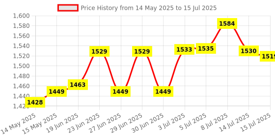 flipkart.com Expertronics EXPT-EXT-DVD-HUB External DVD Writer Price History Graph from 14 May 2025 to 15 Jul 2025