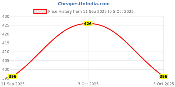 flipkart.com expertronics Laptop Mobile Screwdriver Tool Kit Computer Repair Tool Kit Aluminum Handle Precision Screwdriver Set expertronics Price History Graph from 11 Sep 2025 to 5 Oct 2025