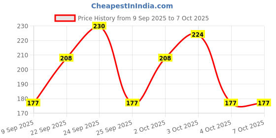 flipkart.com expertronics Magnetic Screwdriver Set, 24 in 1 Small Screwdriver Set Mini Precision Screwdriver Set expertronics Price History Graph from 9 Sep 2025 to 4 Oct 2025
