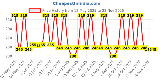 flipkart.com EXPERTRONICS (Pack of 5) 10g Grey Heat Sink Compound Thermal Silicon Conductive Grease Carbon Based Thermal Paste Price History Graph from 12 May 2025 to 22 Nov 2025