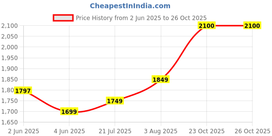 flipkart.com EXPERTRONICS Pro 256 GB Laptop, All in One PC's Black SATA III Internal Solid State Drive (SSD) (Consistent SSD 256GB WIth Caddy 9.5MM) Price History Graph from 2 Jun 2025 to 25 Oct 2025