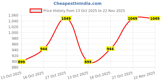 flipkart.com EXPERTRONICS PRO 320 GB Laptop, Desktop, All in One PC's Silver SATA Internal Hard Disk Drive (HDD) (EXP320PRO) Price History Graph from 13 Oct 2025 to 21 Nov 2025