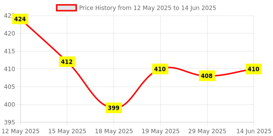 flipkart.com EXPERTRONICS PRO DDR3 4 GB (Dual Channel) Laptop 4gb DDR3L 1600/PC3-12800 (EXP4GB3L1600L) Price History Graph from 12 May 2025 to 14 Jun 2025
