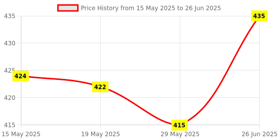 flipkart.com EXPERTRONICS PRO DDR3 4 GB (Dual Channel) PC (EXP4GB31600D) Price History Graph from 15 May 2025 to 26 Jun 2025