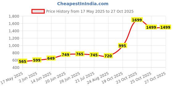 flipkart.com EXPERTRONICS PRO DDR3 8 GB (Dual Channel) Laptop (EXP8GB3L1600L) Price History Graph from 17 May 2025 to 27 Oct 2025
