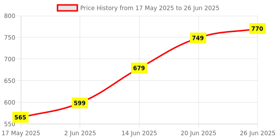 flipkart.com EXPERTRONICS PRO DDR3 8 GB (Dual Channel) PC (EXP4GB31600D) Price History Graph from 17 May 2025 to 26 Jun 2025