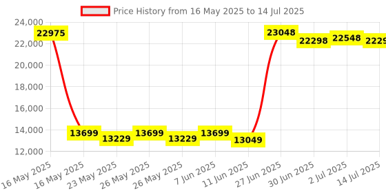 flipkart.com EXPERTS GADEGTS Godrej Crusader Lite:The Ultimate Cash Counting Machine with IR,MG,and UV Sensor Note Counting Machine Price History Graph from 16 May 2025 to 14 Jul 2025