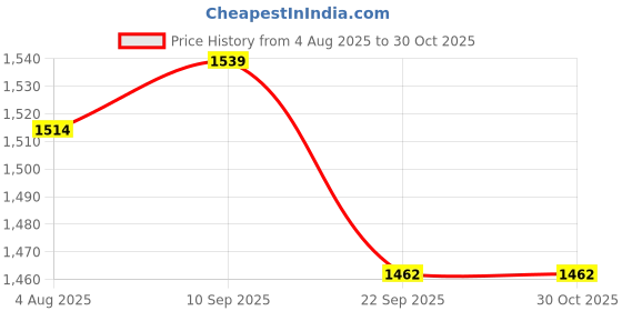 flipkart.com jaspo Experts Galaxy Fiber Skateboard 31 inch x 8 inch Skateboard jaspo Price History Graph from 4 Aug 2025 to 29 Oct 2025