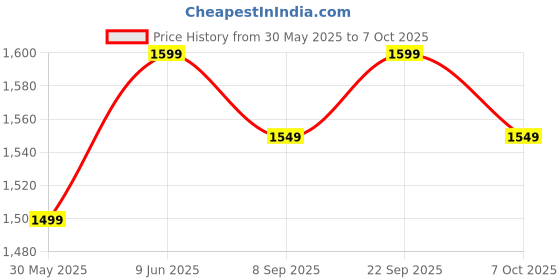 flipkart.com jaspo Experts Intact Combo 26"x 6.25" Anti Skid Skateboard with Helmet, Knee & Elbow Guard Skating Kit jaspo Price History Graph from 30 May 2025 to 7 Oct 2025