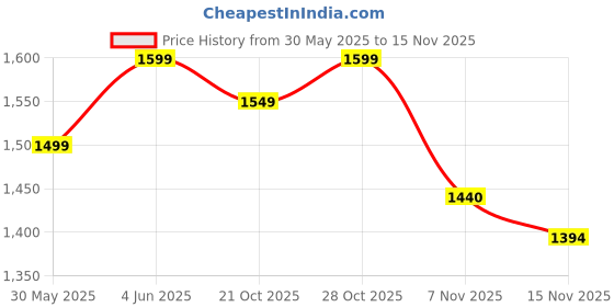 flipkart.com jaspo Experts Intact Combo 26"x 6.25" Anti Skid Skateboard with Helmet, Knee & Elbow Guard Skating Kit jaspo Price History Graph from 30 May 2025 to 15 Nov 2025