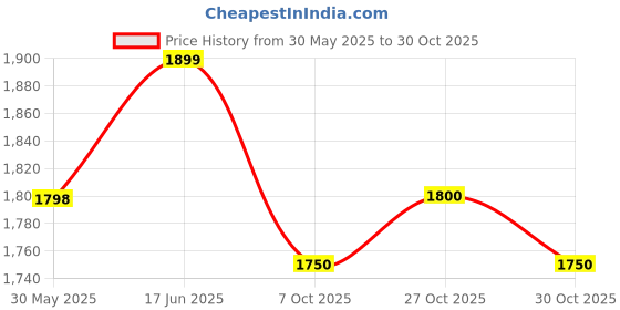 flipkart.com jaspo Experts Vigour Fiber Skateboard 31 inch x 8 inch Skateboard jaspo Price History Graph from 30 May 2025 to 27 Oct 2025